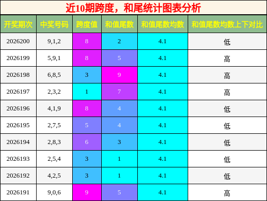 跨度分析，和尾分析