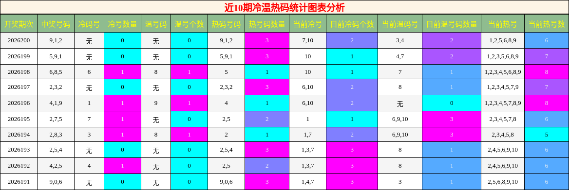 冷温热码分析