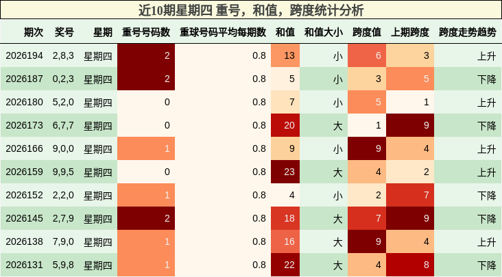 近10期星期四 重号,和值,跨度统计分析
