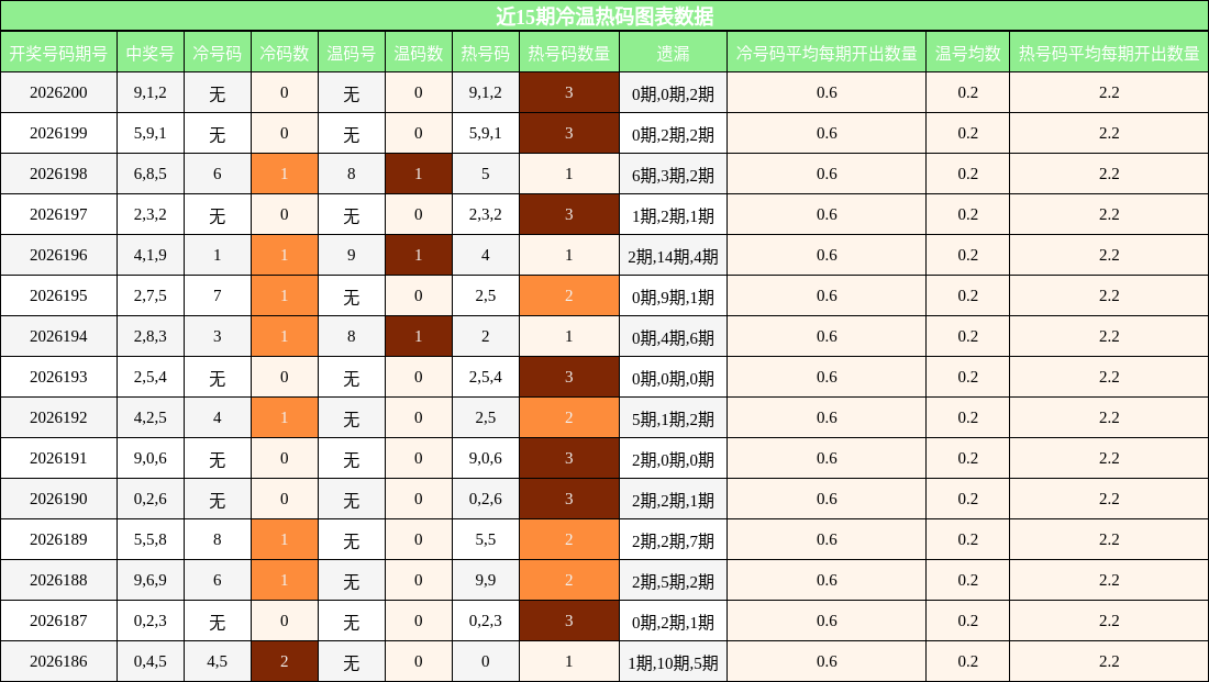 近15期冷温热码图表数据