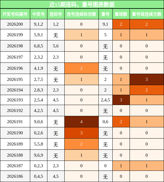 近15期连码，重号图表数据