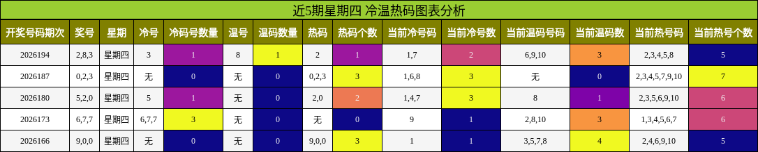 冷温热码分析