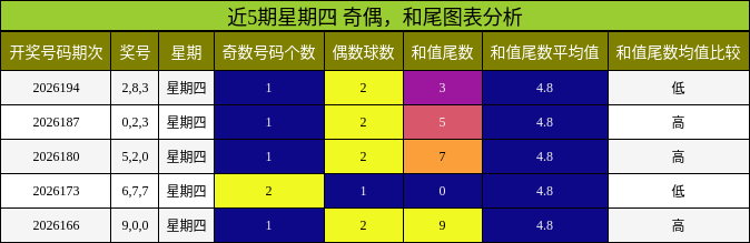 奇偶分析,和尾分析
