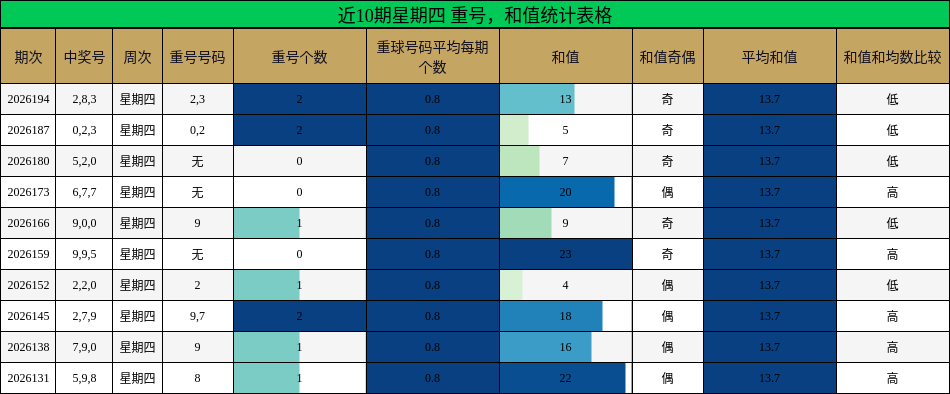 近10期星期四 重号,和值统计表格