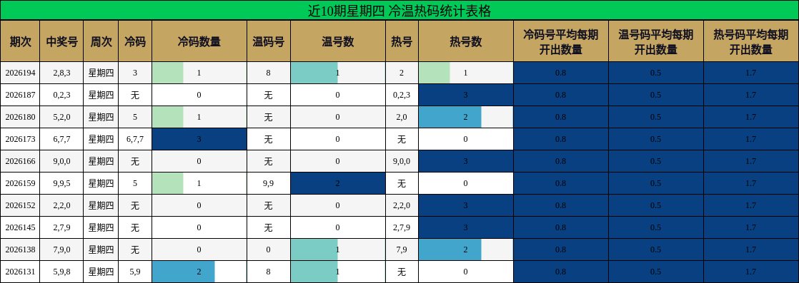 近10期星期四 冷温热码统计表格
