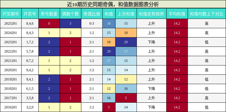 奇偶分析，和值分析