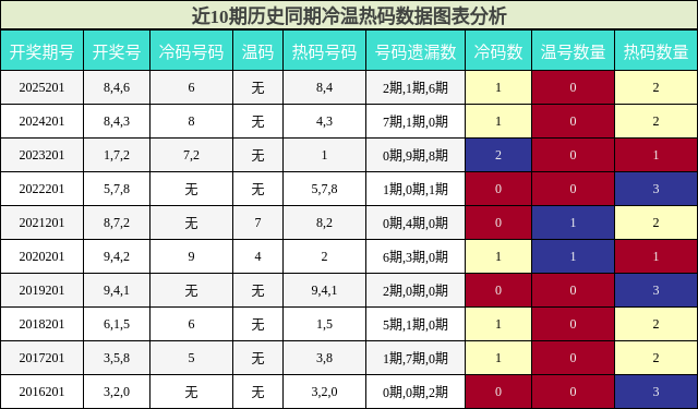 冷温热码分析