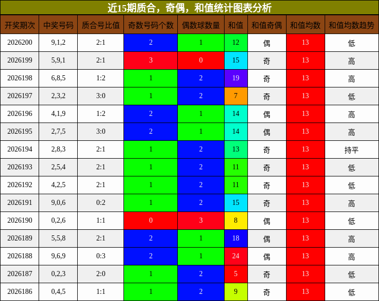 质合分析，奇偶分析，和值分析