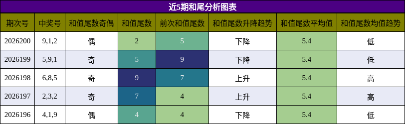 和尾分析