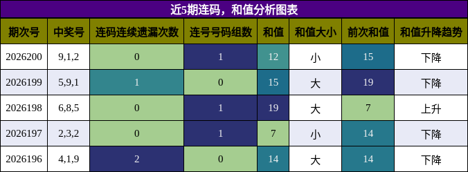 连码分析,和值分析