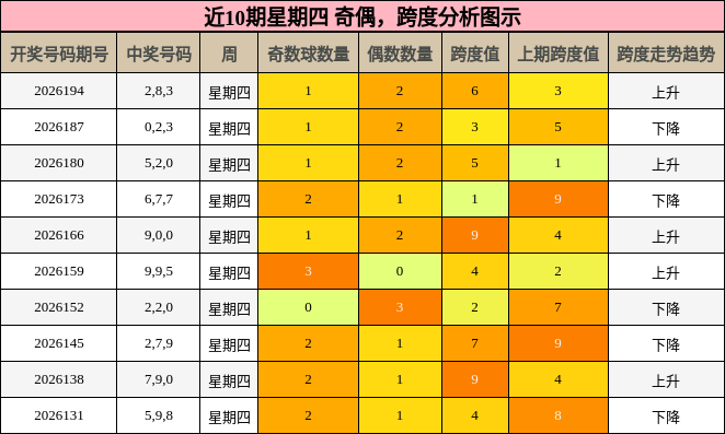 奇偶分析，跨度分析