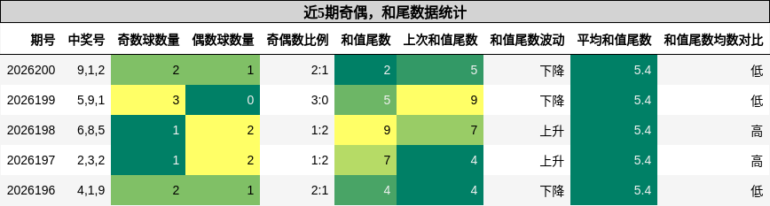 奇偶分析,和尾分析
