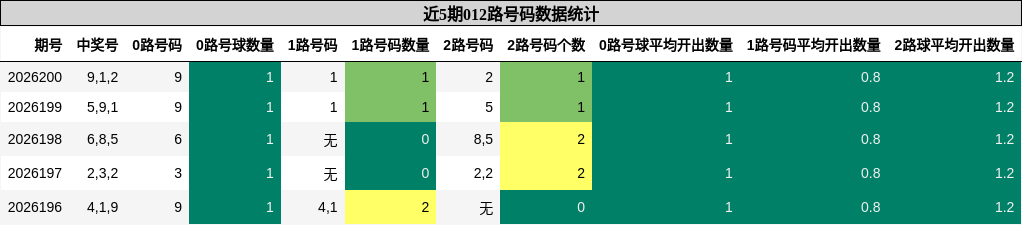 012路号码分析