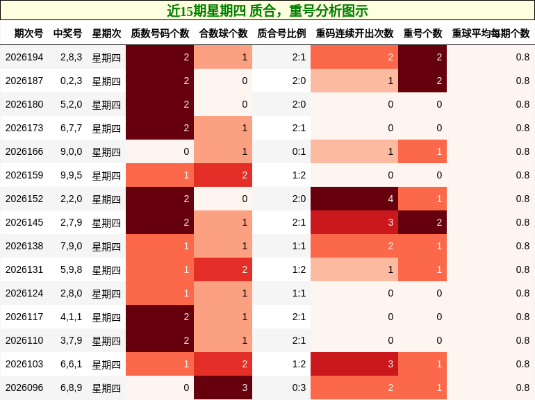 质合分析,重号分析