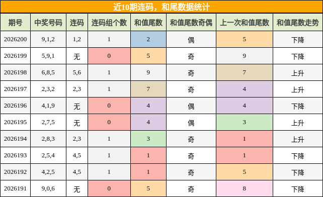连码分析，和尾分析