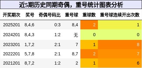 奇偶分析,重号分析