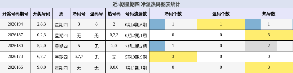 冷温热码分析