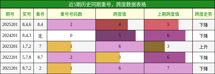 重号分析，跨度分析