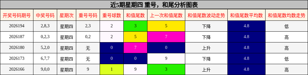 重号分析,和尾分析