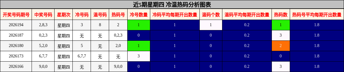 冷温热码分析