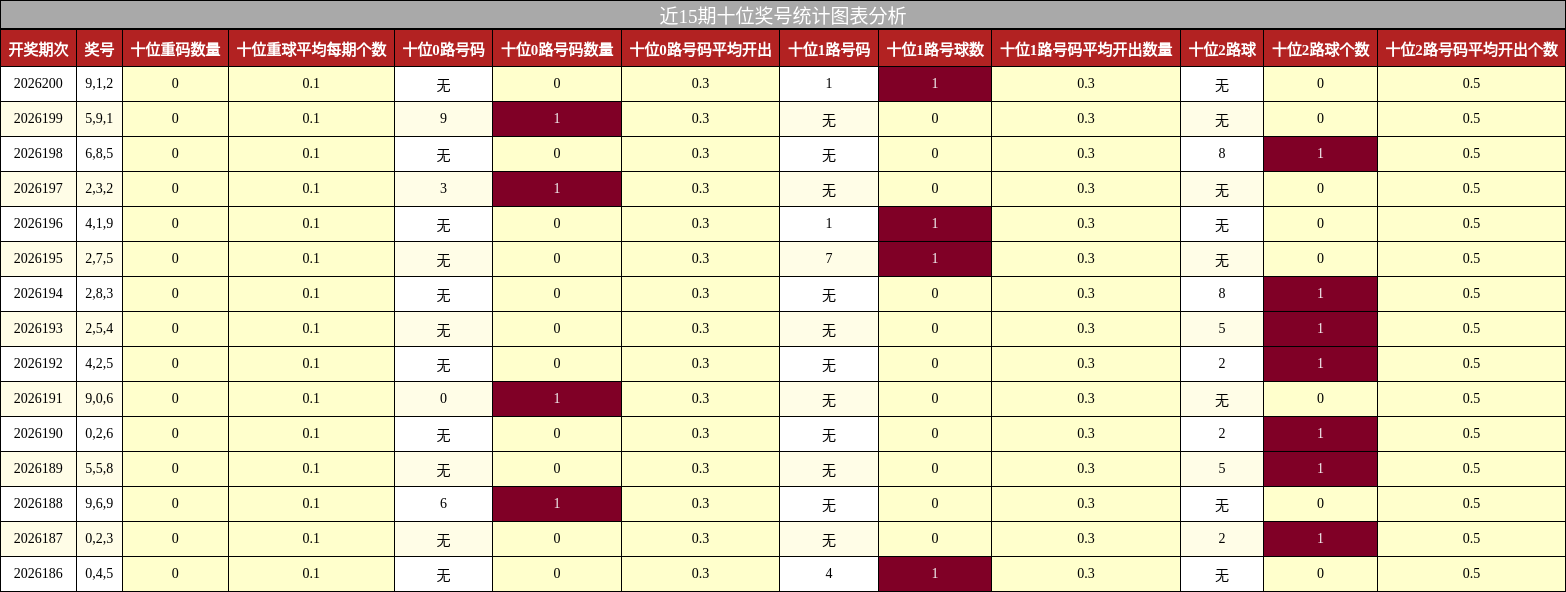 近15期十位奖号统计图表分析