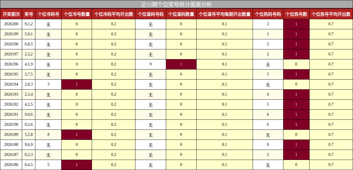 近15期个位奖号统计图表分析