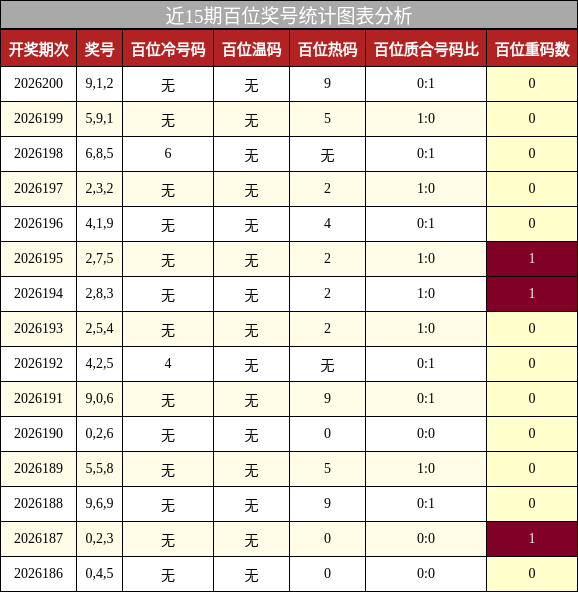 近15期百位奖号统计图表分析