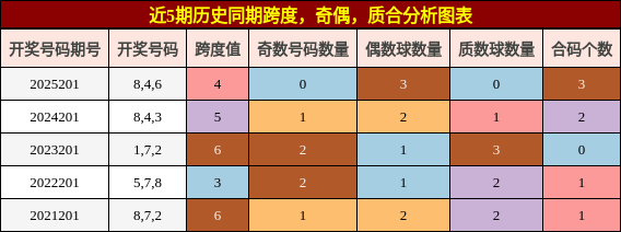 跨度分析,奇偶分析,质合分析