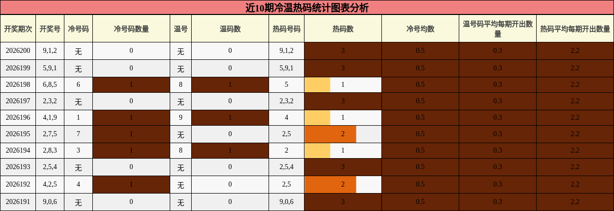 冷温热码分析