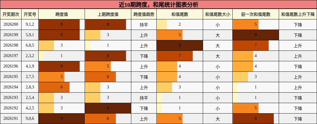 跨度分析,和尾分析