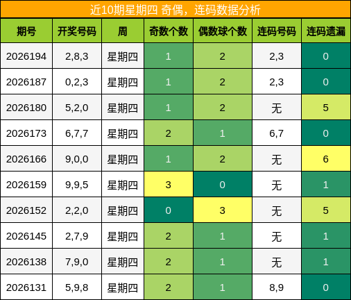 奇偶分析，连码分析
