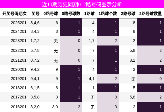 近10期历史同期012路号码图示分析