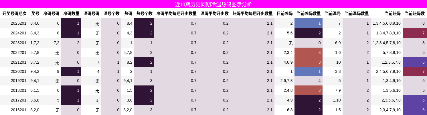 近10期历史同期冷温热码图示分析