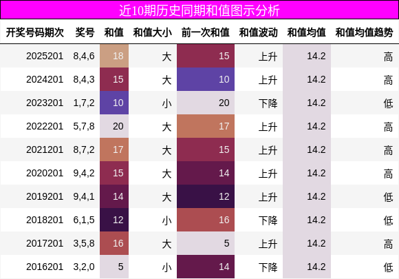 近10期历史同期和值图示分析