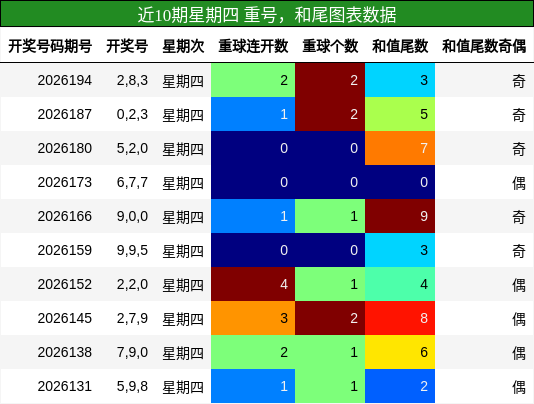 重号分析,和尾分析