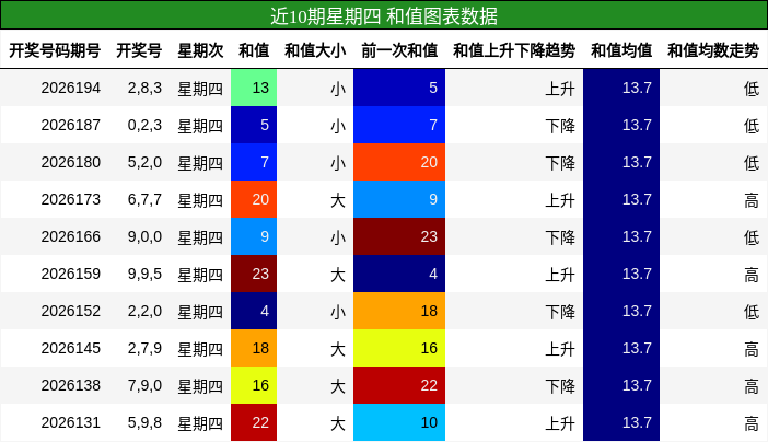 和值分析