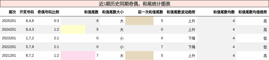 奇偶分析，和尾分析