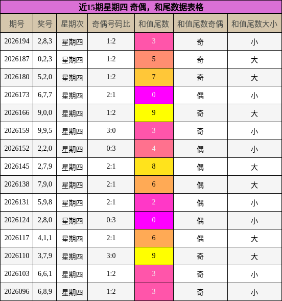 近15期星期四 奇偶,和尾数据表格