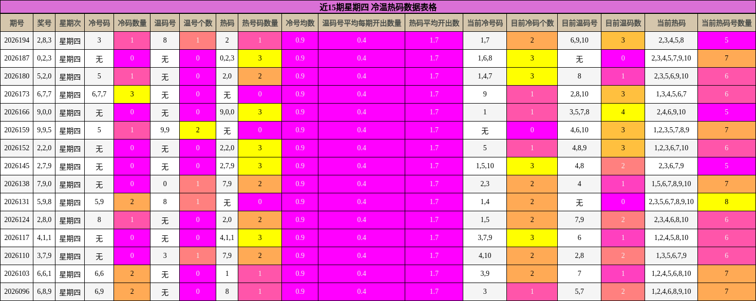 近15期星期四 冷温热码数据表格