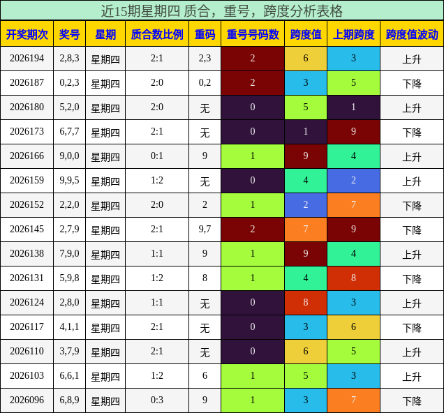 近15期星期四 质合,重号,跨度分析表格