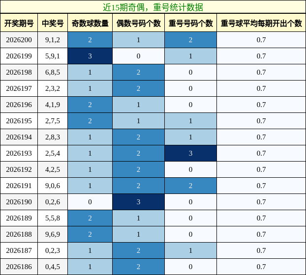 奇偶分析，重号分析
