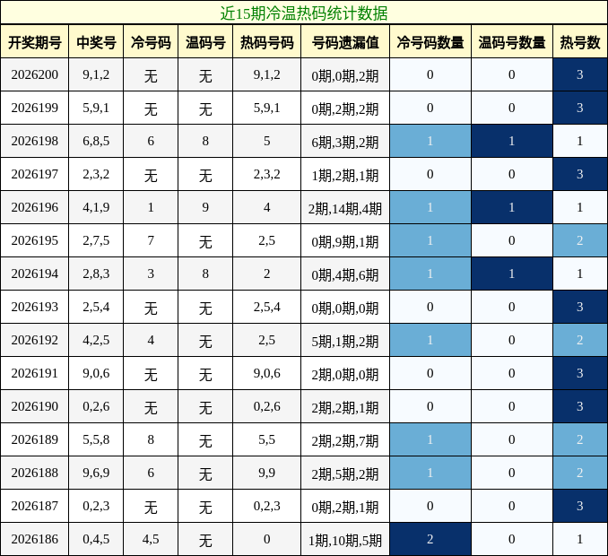 冷温热码分析
