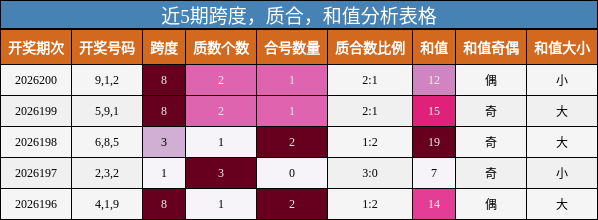 近5期跨度，质合，和值分析表格