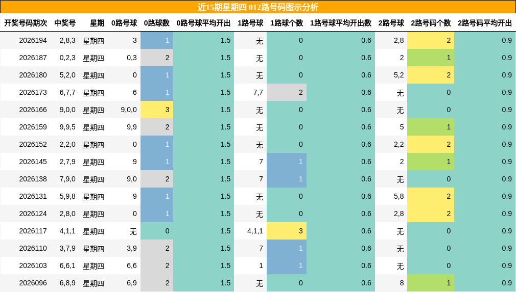 012路号码分析