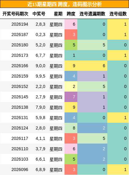 跨度分析,连码分析