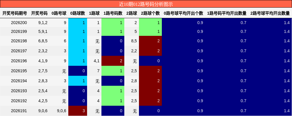 012路号码分析