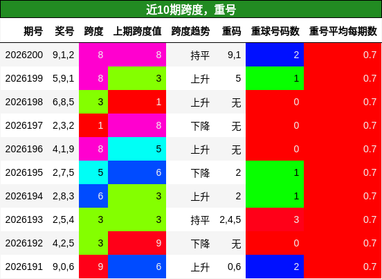 跨度分析，重号分析