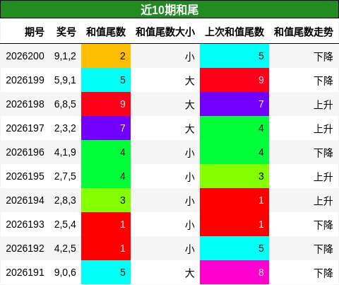 和尾分析
