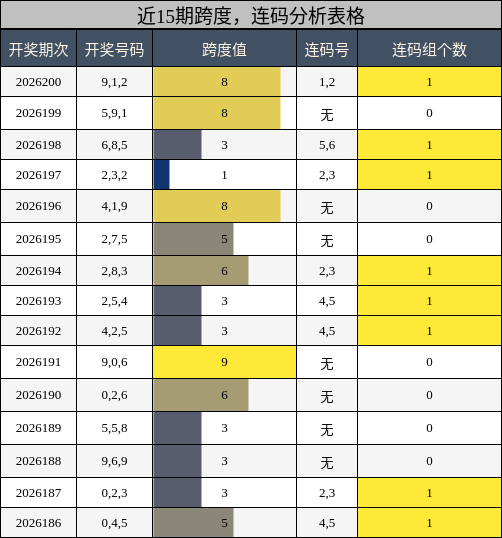 跨度分析,连码分析