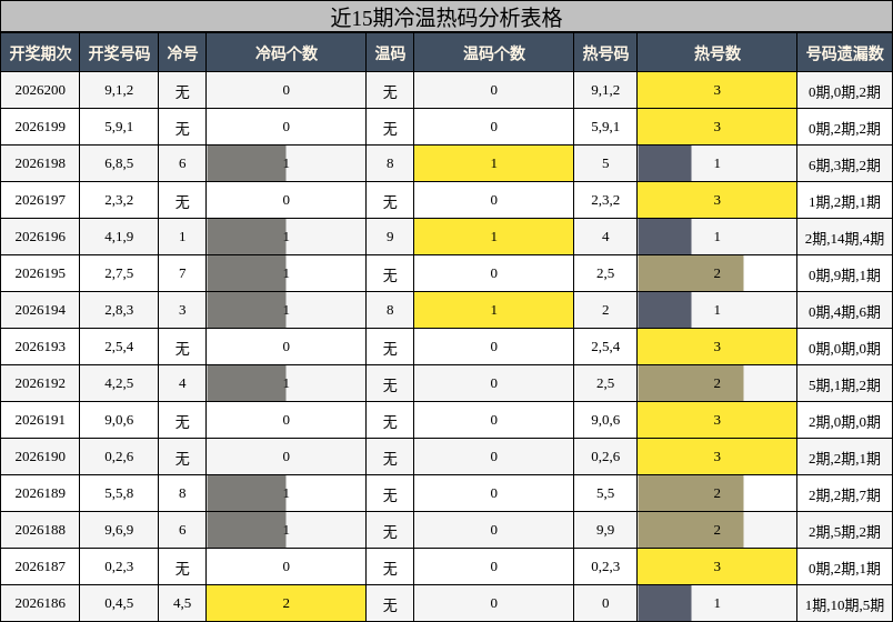 冷温热码分析